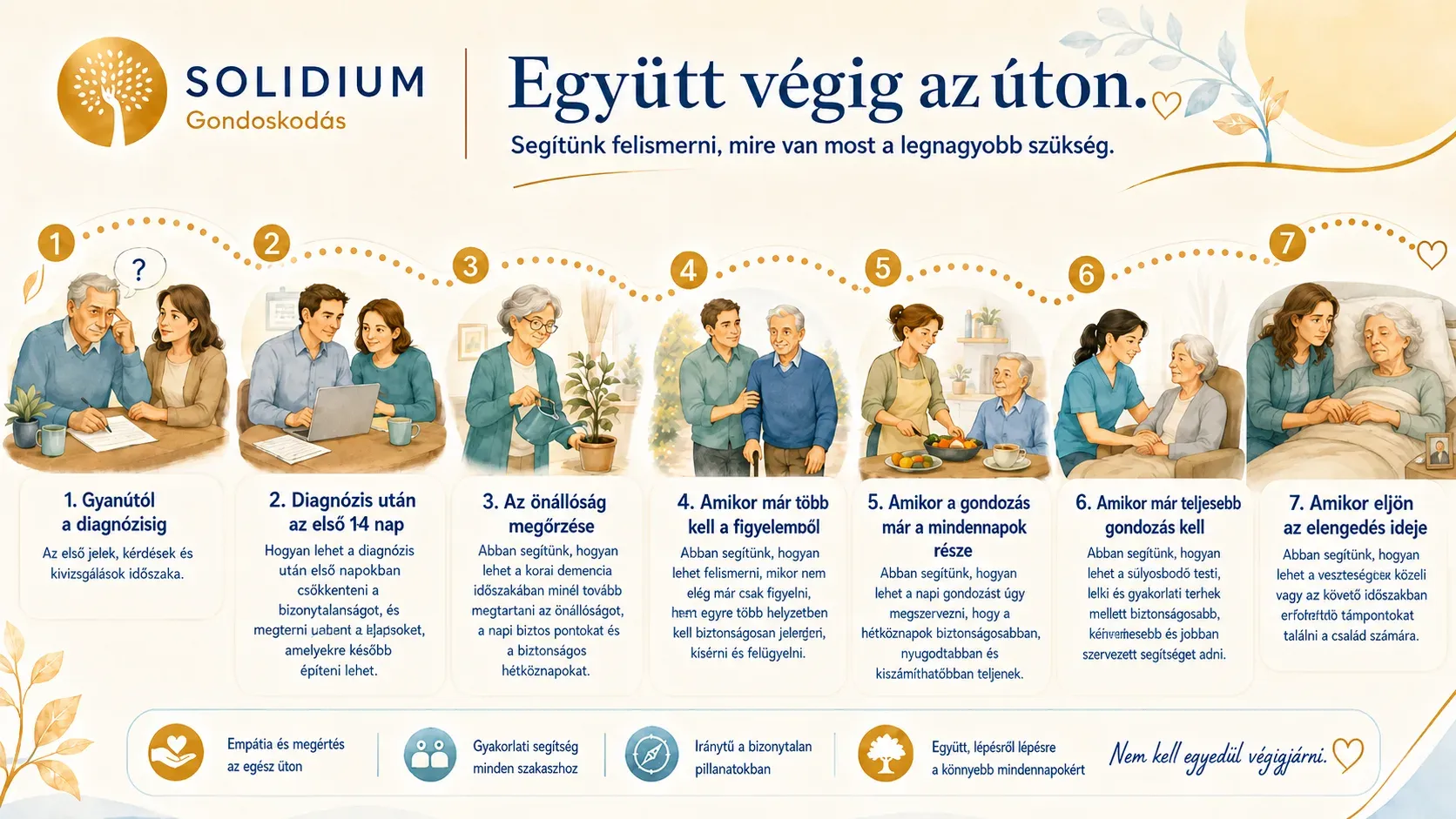 Solidium Gondoskodás – Együtt végig az úton: a demenciagondozás hét szakasza a gyanútól a diagnózison és a gondozáson át az elengedés idejéig.
